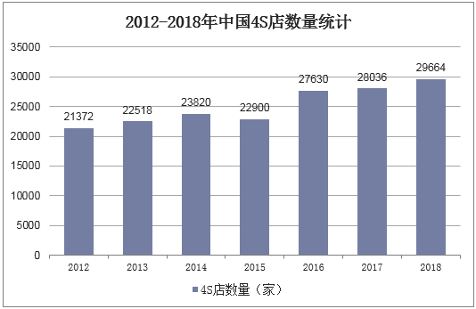 2012-2018年中国4S店数量统计