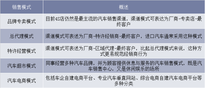 汽车销售模式