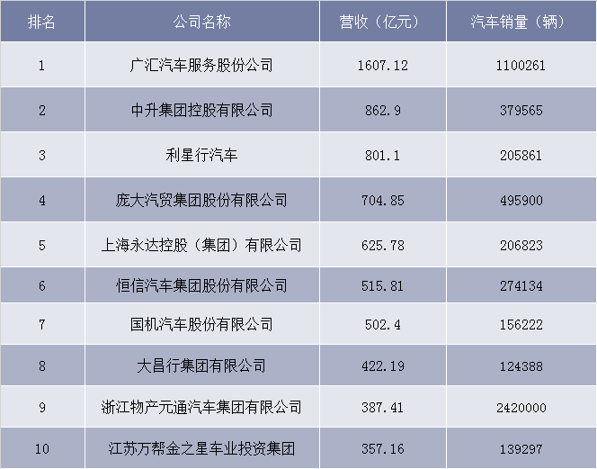 2018年中国汽车经销商百强排名前十企业