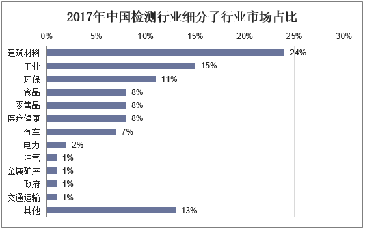 2017年中国检测行业细分子行业市场占比