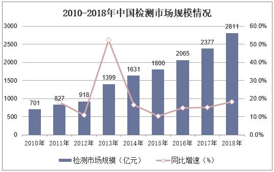 2010-2018年中国检测市场规模情况