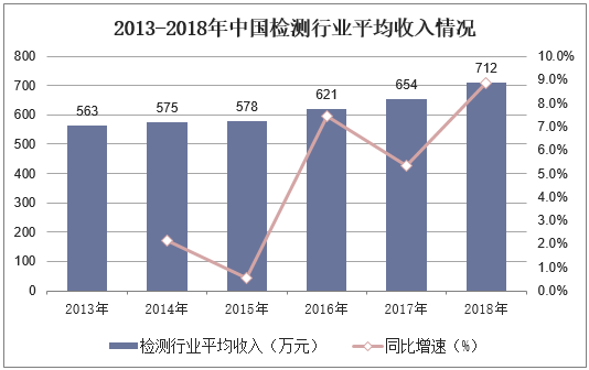 2013-2018年中国检测行业平均收入情况