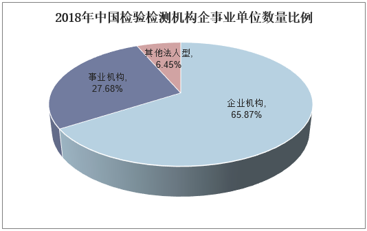 2018年中国检验检测机构企事业单位数量比例