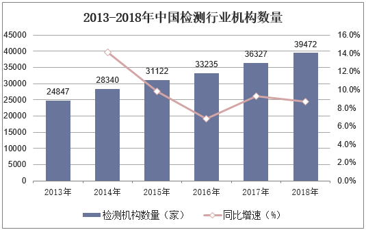  2013-2018年中国检测行业机构数量
