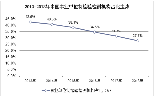 2013-2018年中国事业单位制检验检测机构占比走势