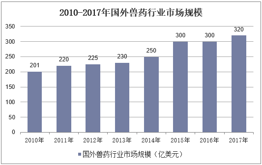2010-2017年国外兽药行业市场规模