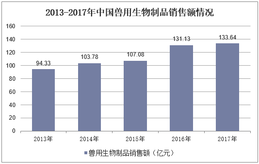 2013-2017年中国兽用生物制品销售额情况