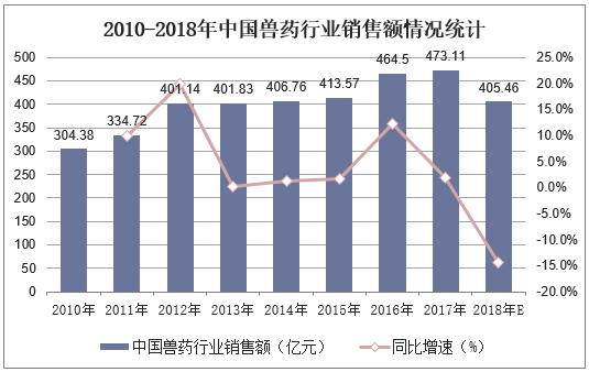 2010-2018年中国兽药行业销售额情况统计