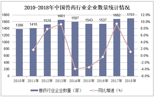 2010-2018年中国兽药行业企业数量统计情况