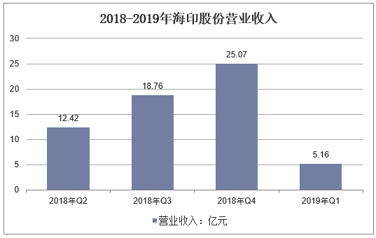 2018-2019年海印股份营业收入