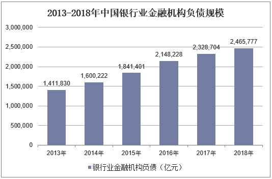 2013-2018年中国银行业金融机构负债规模