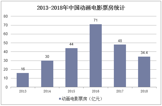2013-2018年中国动画电影票房统计