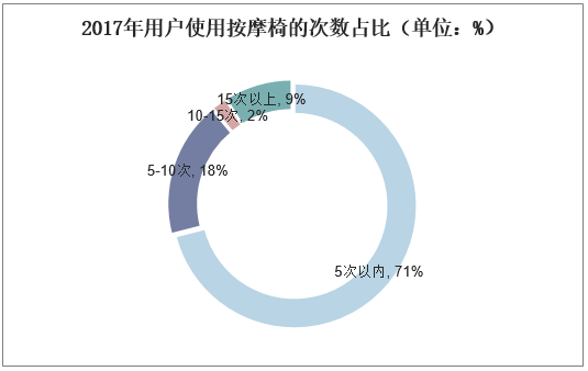 2017年用户使用按摩椅的次数占比（单位：%）