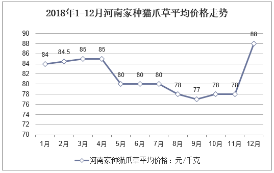 2018年1-12月河南家种猫爪草平均价格走势