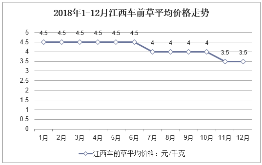 2018年1-12月江西车前草平均价格走势