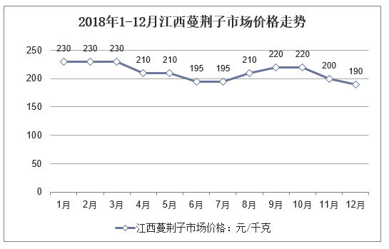 2018年1-12月江西蔓荆子市场价格走势