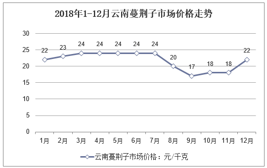 2018年1-12月云南蔓荆子市场价格走势