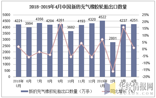 2018-2019年4月中国新的充气橡胶轮胎出口数量及增速