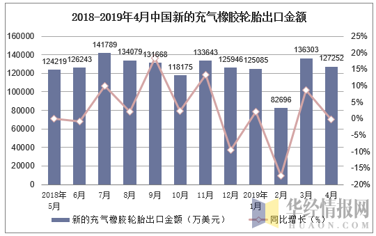 2018-2019年4月中国新的充气橡胶轮胎出口金额及增速