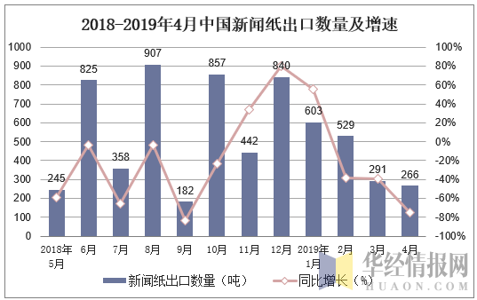 2018-2019年4月中国新闻纸出口数量及增速