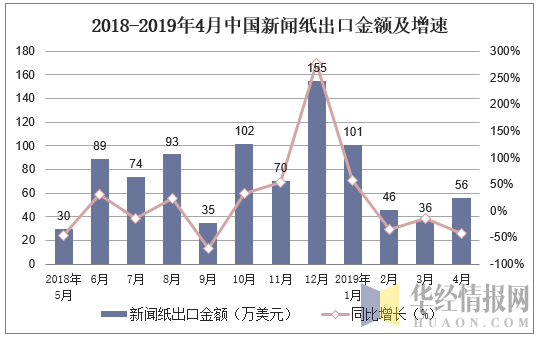 2018-2019年4月中国新闻纸出口金额及增速