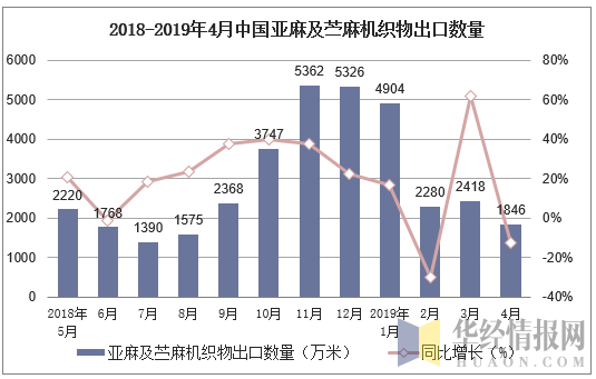 2018-2019年4月中国亚麻及苎麻机织物出口数量及增速