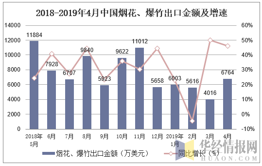 2018-2019年4月中国烟花、爆竹出口金额及增速