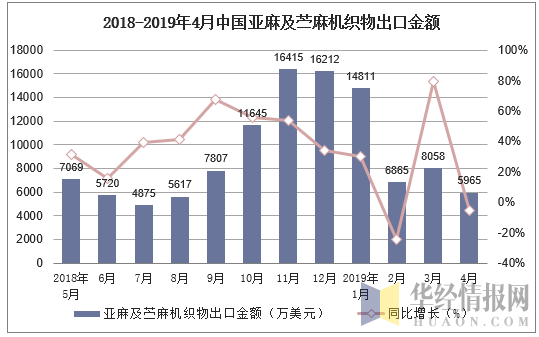2018-2019年4月中国亚麻及苎麻机织物出口金额及增速