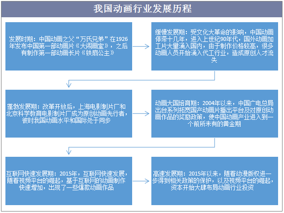 我国动画行业发展历程