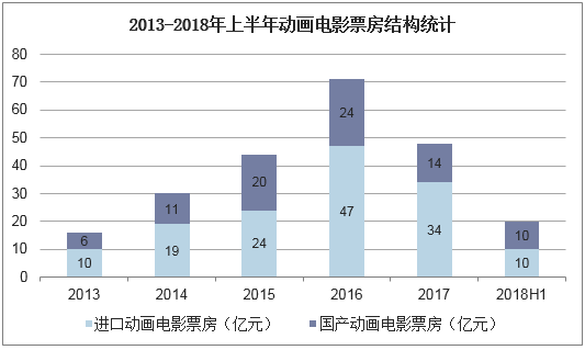 2013-2018年上半年动画电影票房结构统计