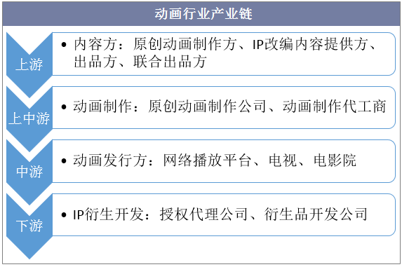 动画行业产业链