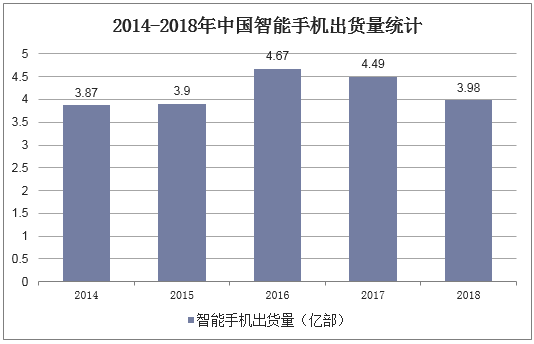 2014-2018年中国智能手机出货量统计