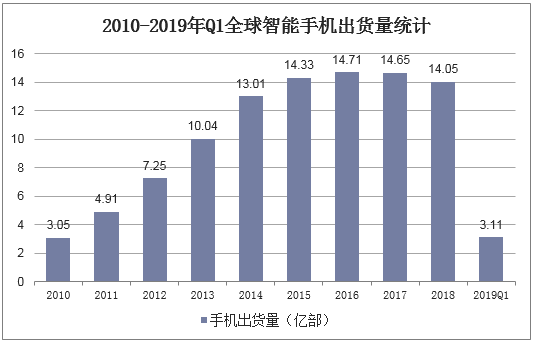 2010-2019年Q1全球智能手机出货量统计