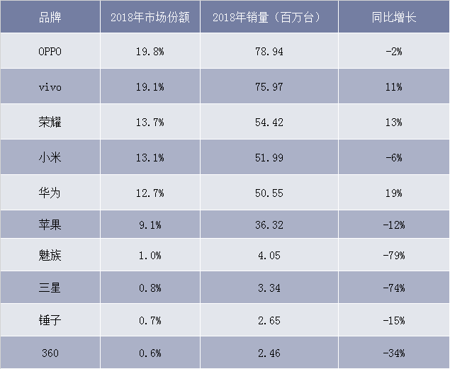 2018年中国手机销量排名