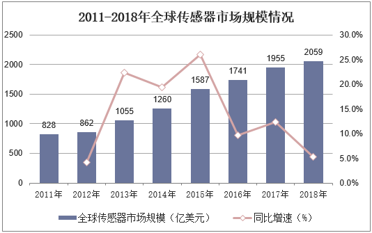 2011-2018年全球传感器市场规模情况