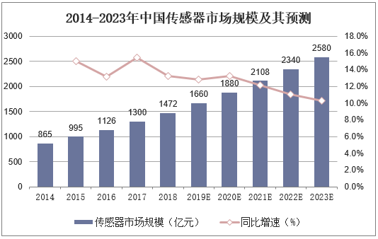 2014-2023年中国传感器市场规模及其预测