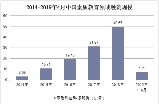 2014-2019年4月中国素质教育领域融资规模