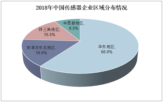 2018年中国传感器企业区域分布情况