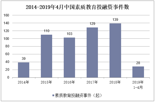 2014-2019年4月中国素质教育投融资事件数