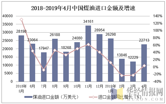 2018-2019年4月中国煤油进口金额及增速