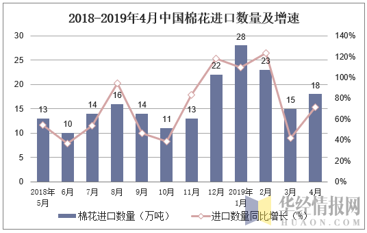 2018-2019年4月中国棉花进口数量及增速