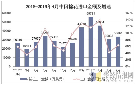 2018-2019年4月中国棉花进口金额及增速