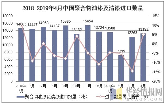 2018-2019年4月中国聚合物油漆及清漆进口数量及增速