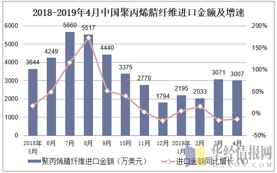 2018-2019年4月中国聚丙烯腈纤维进口金额及增速