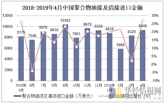 2018-2019年4月中国聚合物油漆及清漆进口金额及增速