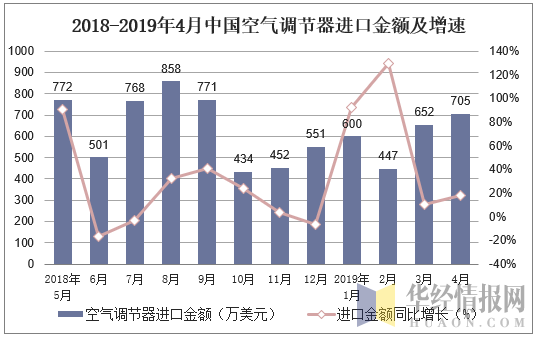 2018-2019年4月中国空气调节器进口金额及增速