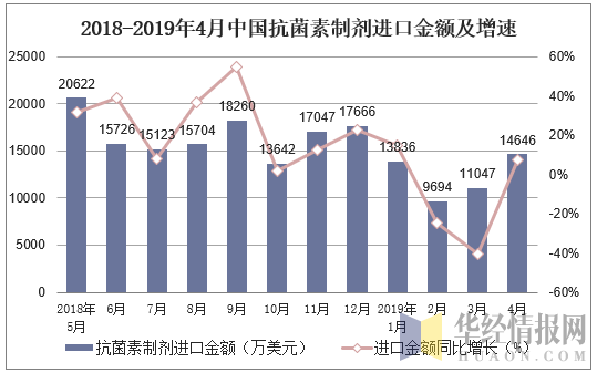 2018-2019年4月中国抗菌素制剂进口金额及增速