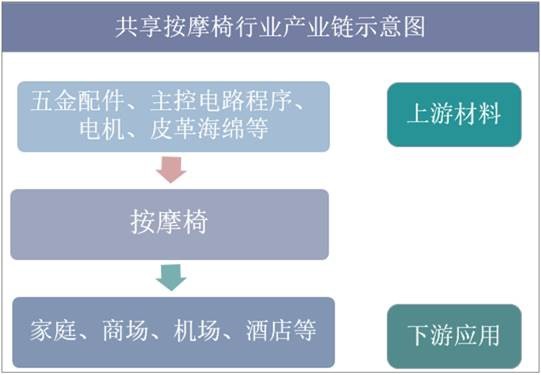 共享按摩椅行业产业链示意图