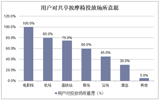 用户对共享按摩椅投放场所意愿