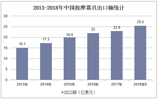2013-2018年中国按摩器具出口统计